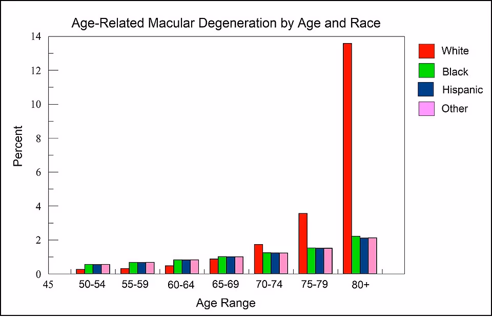 Gráfico de incidência de DMRI por idade — aumento após os 60 anos e pico após 70-80 anos em caucasianos.