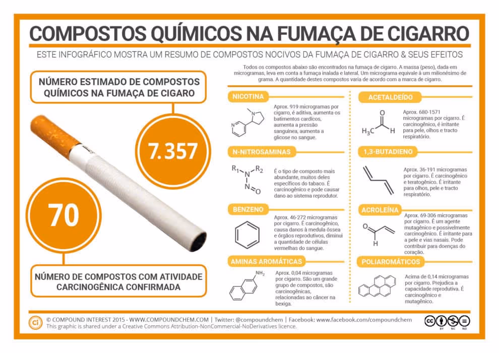 Principais Compostos Químicos da Fumaça do Cigarro que Causam Doenças para os Olhos